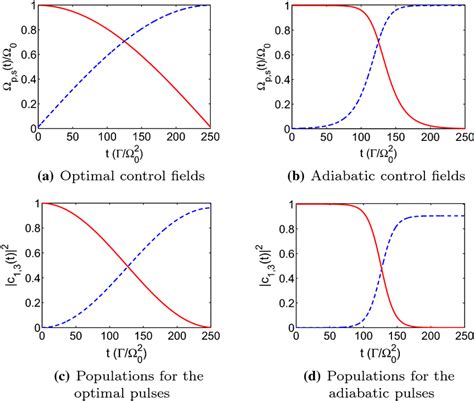 A Optimal Pump Blue Dashed Line And Stokes Red Solid Line Pulses