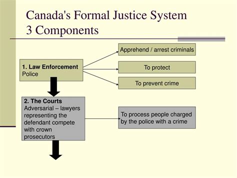 Ppt Canadas Criminal Justice System Powerpoint Presentation Free