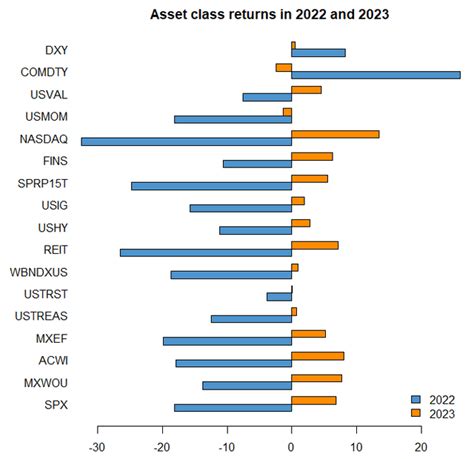 Asset Class Returns In 2022 And 2023 Investor Takeaways Seeking Alpha