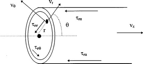 A Schematic Of The Vessel Showing A Single Pixel And Its Axial Velocity