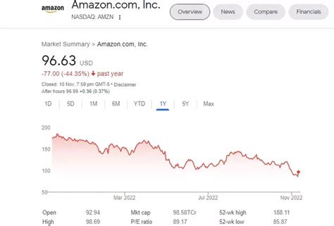Amazon Loses $1 Trillion Market Value In 16 Months