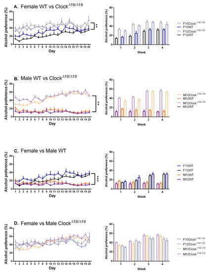 Genes Free Full Text The Impact Of Sex Circadian Disruption And