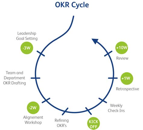 OKR Planning And Goal Setting Technique An Overview