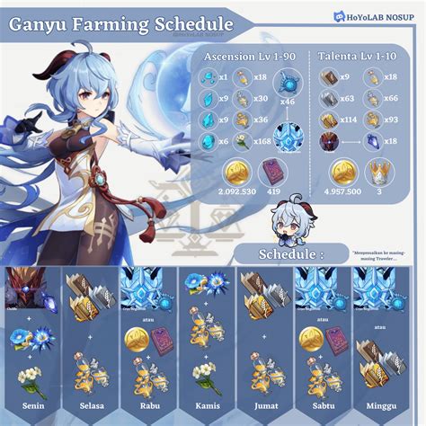 Pre Farm Baizhu Ganyu Kaveh Fischl Dan Candace Farming Schedule