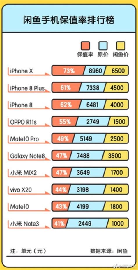 手機保值榜出爐，二手手機還是iphone最值錢！你的手機值多少錢？ 每日頭條