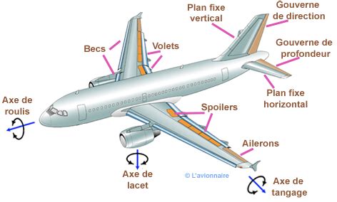 Les Servo Commandes D Un Avion