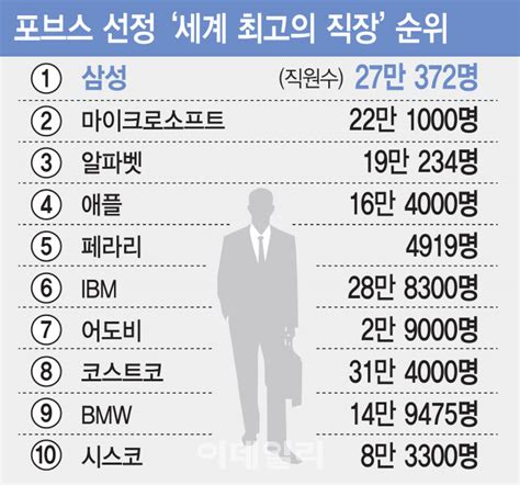 삼성전자 포브스 선정 세계 최고의 직장 4년연속 1위