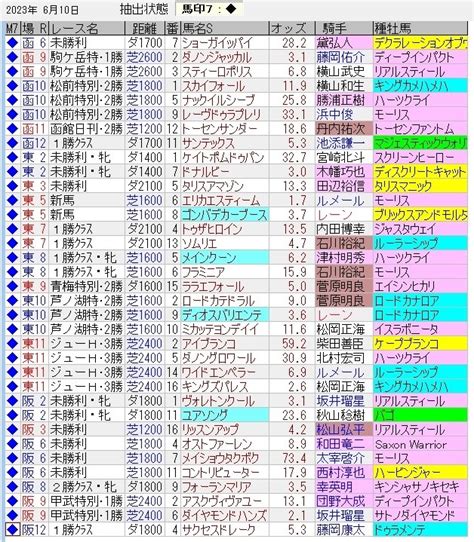 中央競馬トラック好調教馬 （2023年6月10日）｜浅次郎