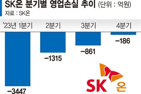 수주잔고 400조 Sk온 흑자전환 파란불 파이낸셜뉴스