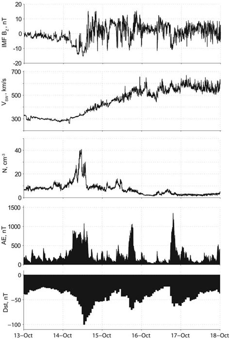 Interplanetary Magnetic Field B Z Component In Gsm Coordinates Solar