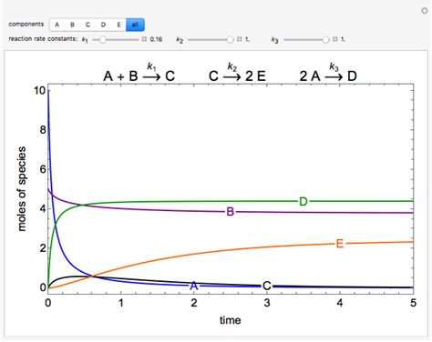 Batch Reactor With Multiple Reactions Wolfram Demonstrations Project