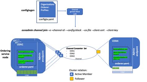 Create A Channel Hyperledger Fabric Docs Main Documentation