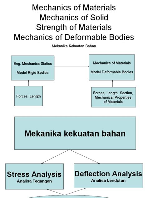 1 Stress Andstrain Mechanics Of Materialsppt Deformation Mechanics