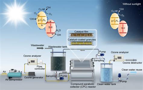 过程工程所等提出太阳光催化活化臭氧技术 中国科学院