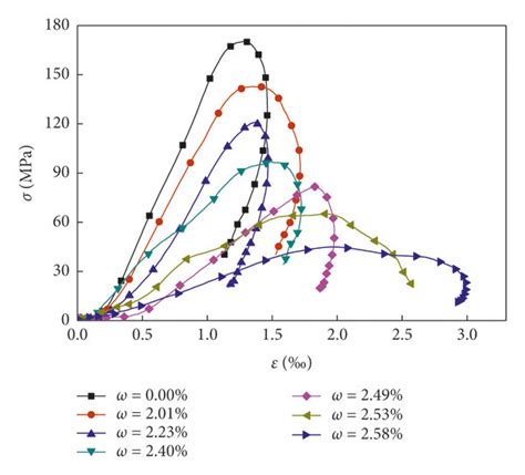 Stress Strain Curve Of Sandstone With Different Moisture Contents