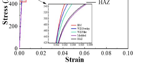 Stress Strain Curve Of Welded Joints Download Scientific Diagram