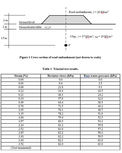 Solved A Road Embankment Is To Be Constructed On A Clay Chegg
