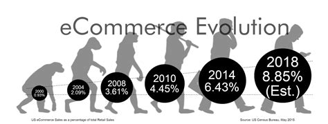 E Commerce Evolution Advantage Retail A R Blog