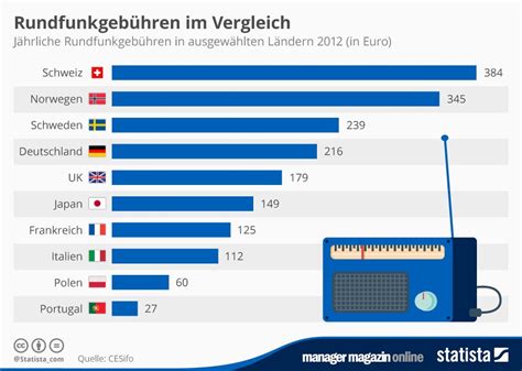 Infografik Ffentlich Rechtliche In Der Schweiz Am Teuersten