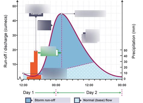 Storm Hydrograph - annotated Diagram | Quizlet