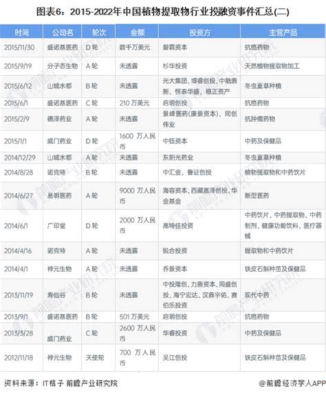 启示2023：中国植物提取物行业投融资及兼并重组分析 数据 观察 新营养 成就食品营养新价值