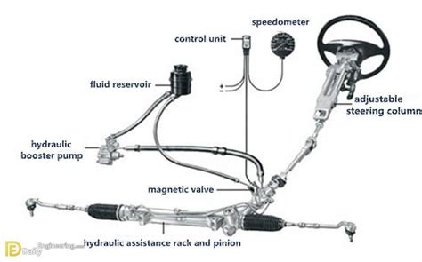 How Power Steering System Works Daily Engineering