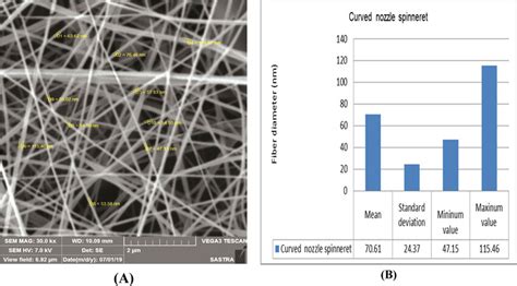 A Sem Image Of Pva Nanofiber And B Its Mean Distribution