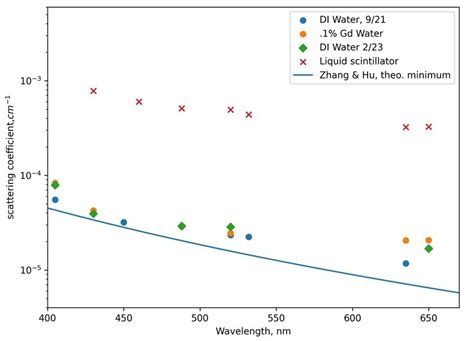 The deionized water attenuation measurements from this experiment fall... | Download Scientific ...