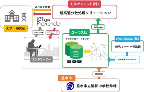 垂水市の中学校跡地にユーラスエナジーがデータセンター、2021年春に実証事業開始｜新・公民連携最前線｜pppまちづくり