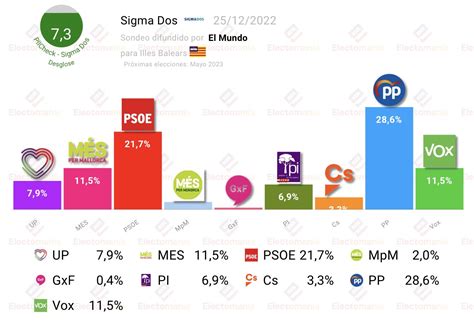 EM Electomania Es On Twitter Illes Balears Sigma Dos 25Dic El PI