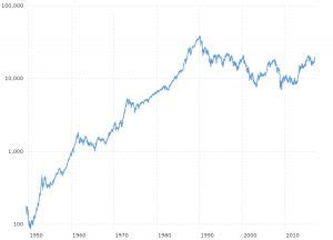 Nikkei 225 Index - Historical Chart | Stock market graph, Stock market ...