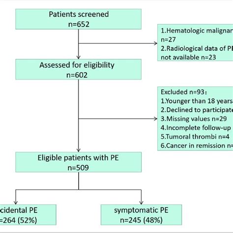 Study Flowchart Diagram PE Pulmonary Embolism CT Computed