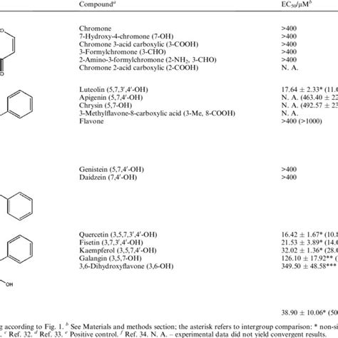 Radical Scavenging Activities Ec 50 For The Chromone Derivatives