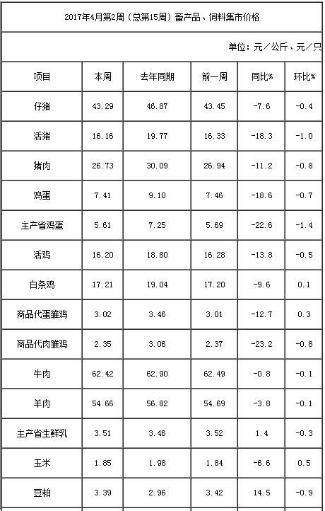 2017年4月份第2周畜產品和飼料集貿市場價格情況 每日頭條