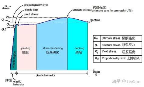 材料力学性能（2）应力应变曲线 知乎