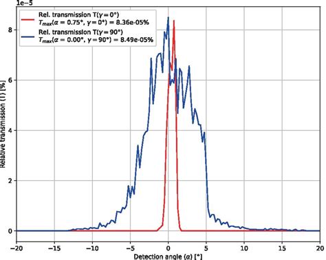 Degree of transmission of the given composite material Hexcel HexPly ...