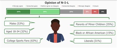 Poll Americans Support Ncaa Nil Rights Global Sport Matters