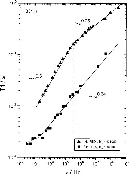 Frequency Dependencies Of The Proton And Deuteron Spin Lattice