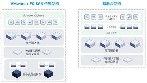 对比超融合与 “vmware Fc San” 传统架构：4 大差异与 5 大优势（更新版）itpub博客