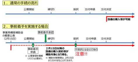 事業再構築補助金とは（1社あたり補助額100万円～1億円） 補助金・資金調達ガイド