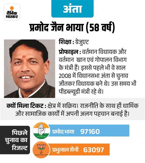 Kota Congress Candidate Profile 2023 Pramod Jain Bhaya Rajasthan Election कांग्रेस की दूसरी