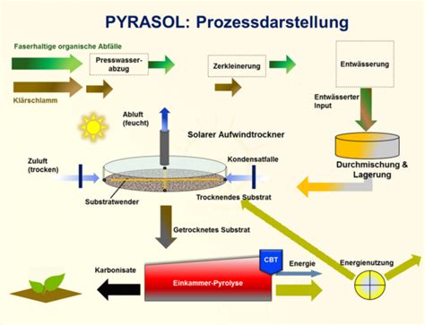 Pyrasol Integrierte Energieversorgung Kohlenstoffsequestrierung Und