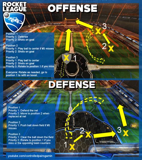 How To Position To Win More Ranked V S R Rocketleague