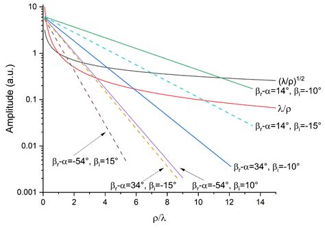 Axioms Free Full Text Modulation Transfer Between Microwave Beams