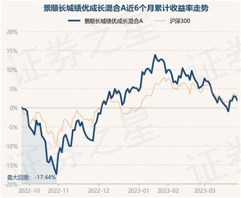 3月27日基金净值：景顺长城绩优成长混合a最新净值13864，跌099重仓股投资单位净值