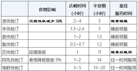 浅谈他汀类药物