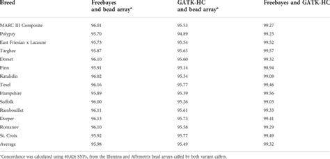 Frontiers Using Whole Genome Sequence To Compare Variant Callers And