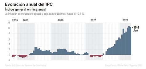 La inflación española se modera en agosto y cae cuatro décimas hasta