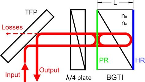 Schematic Of A Polarizing Gires Tournois Interferometer Composed Of A