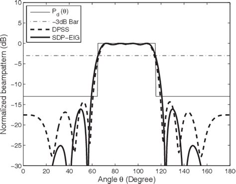 Figure From Colocated Mimo Radar Transmit Beamforming Using